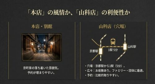 夜の風情ある京町家の路地の写真と、京都駅から山科駅への路線図（1駅5分）。本店と別館の風情、山科店の利便性を比較したスライド 。