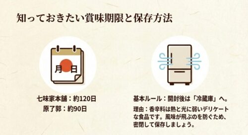七味家本舗と原了郭の賞味期限の目安と、風味が飛ぶのを防ぐために開封後は密閉して冷蔵庫へ保存するという基本ルールを解説するスライド。