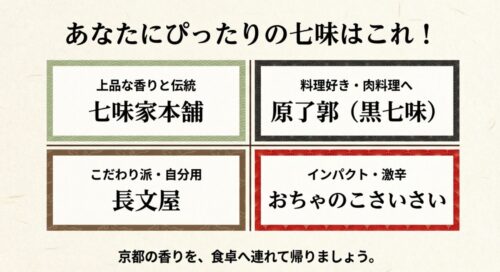 ニーズに合わせて七味家本舗、原了郭、長文屋、おちゃのこさいさいの中から、あなたにぴったりのブランドを提案するまとめスライド。