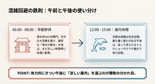 6時からの早朝参拝で清水寺の混雑を避け、体力的にきつい午後は完全空調の京都水族館で屋内休憩をとることを勧めるスライド画像 。
