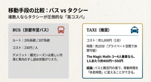 複数人ならタクシーが圧倒的な高コスパであり、3〜4人乗車なら1人あたり約400円〜500円になることを示すスライド画像 。