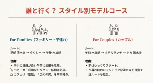 ファミリー向けには早朝清水寺から午後水族館のルートを、カップル向けには午前水族館から夕方清水寺のルートを提案するスライド画像 。