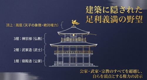 金閣寺の1層から3層までの建築様式の違いと、頂上に鳳凰を置くことで権力を誇示した足利義満の意図を図解したスライド画像