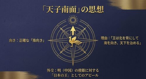 コンパスと太陽、南を向く黄金の鳳凰のイラストとともに、天子南面の思想と外交的なアピールについて解説したスライド画像