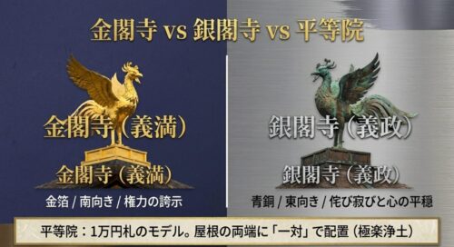 金閣寺、銀閣寺、平等院それぞれの屋根にある鳥の材質や向き、込められた意味の違いを比較したスライド画像