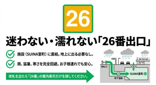 迷わない・濡れない「26番出口」 。施設(SUINA室町)に直結し、地上に出る必要なし 。