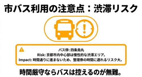市バス利用の注意点:渋滞リスク 。京都市内中心部は慢性的な渋滞エリアのため、時間通りに進まないリスク大 。時間厳守ならバスは控えるのが無難 。