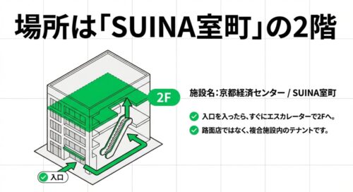場所は「SUINA室町」の2階 。入口を入ったら、すぐにエスカレーターで2Fへ 。