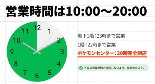営業時間は10:00~20:00 。ポケモンセンターは20時完全閉店 。ビルの営業時間と混同しないよう早めの来店を 。