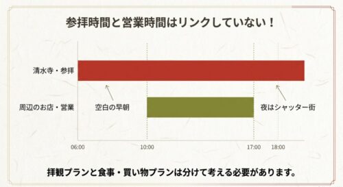 参拝時間は早朝6時から18時までである一方、お店の営業時間は10時から17時までであり、両者がリンクしていないことを示すグラフ 。