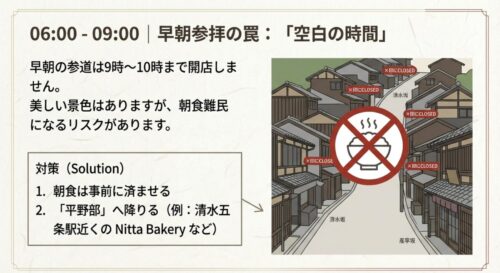 6時から9時の早朝は「空白の時間」であり、お店が閉まっているため朝食難民になるリスクがあることを示すイラスト 。