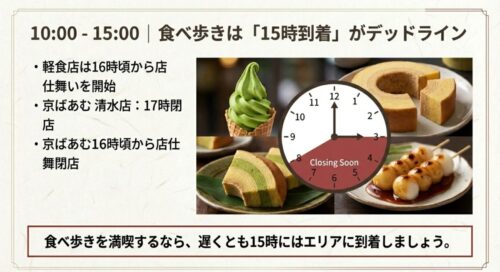 食べ歩きは15時到着がデッドラインであり、15時以降は「Closing Soon」の時間帯に入ることを示す時計の画像 。