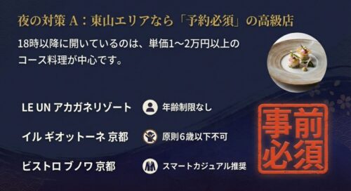18時以降の東山エリアの高級店は単価1〜2万円のコース料理が中心であり、事前予約が必須であることを示す画像 。