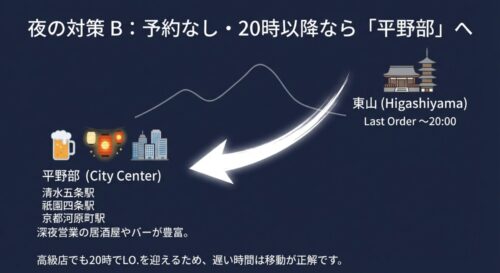 東山エリアのラストオーダーは20時のため、予約なしで20時以降に食事をする場合は清水五条駅などの平野部へ移動すべきであることを示す図解 。