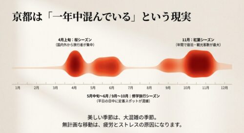 4月上旬の桜シーズン や11月の紅葉シーズン のピークと、5月中旬〜6月・9月〜10月の修学旅行シーズン を示す、京都は「一年中混んでいる」という現実  を表した年間の混雑傾向グラフ。