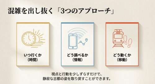 混雑を出し抜くための、いつ行くか（時間）、どう調べるか（情報）、どう動くか（移動）という3つのアプローチを示す図解 。