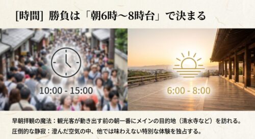 10時から15時の混雑を避け、朝6時から8時台にメインの目的地を訪れることで圧倒的な静寂を体験できる「早朝拝観の魔法」の解説 。