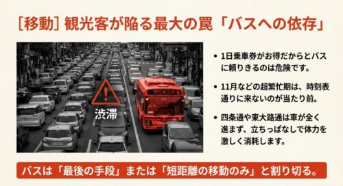 大渋滞にはまるバスの様子と、1日乗車券による依存の危険性 、四条通や東大路通での体力消耗リスク  を警告するスライド。