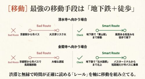 清水寺へは地下鉄で東山駅まで移動し徒歩で南下 、金閣寺へは地下鉄で北大路駅まで移動し短距離だけ市バスに乗る  という推奨ルートの図解。