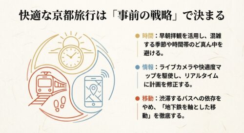 早朝拝観の時間戦略 、リアルタイムな情報収集 、地下鉄を軸とした移動手段  の3つのポイントのまとめ。