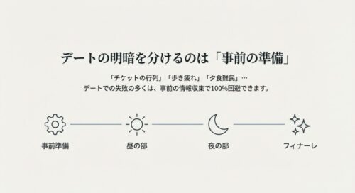 「デートの明暗を分けるのは事前の準備」と題し、行列や歩き疲れなどの失敗を回避するためのタイムライン(準備・昼・夜・フィナーレ)を示したスライド画像。