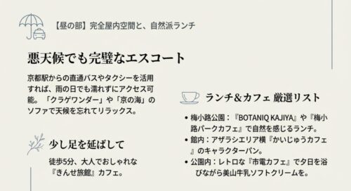 雨の日のバス・タクシー活用術と、梅小路パークカフェ、市電カフェ、きんせ旅館などの周辺飲食店をリスト化したスライド画像。