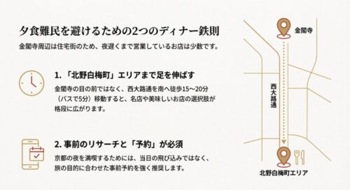 金閣寺から西大路通を南下し北野白梅町へ向かうマップ。「北野白梅町」エリアまで足を伸ばすことと、事前のリサーチ・予約が必須であるというディナーの鉄則を解説したスライド。