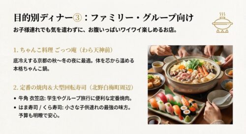 鍋を囲む様子とお寿司の写真。お子様連れでもワイワイ楽しめる、ちゃんこ料理ごっつ庵、牛角、はま寿司、くら寿司を紹介するスライド。