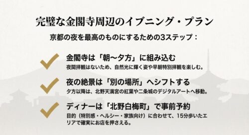 京都の夜を最高のものにするための3ステップとして、金閣寺は朝〜夕方に組み込む、夜の絶景は別の場所へシフトする、ディナーは北野白梅町で事前予約する、とまとめたスライド。