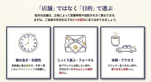 朝の急ぎ・利便性、じっくり選ぶ・フォーマル、体験・アクセスの3つの目的別の店舗選びを解説したスライド