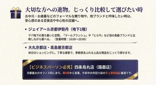 ジェイアール京都伊勢丹や大丸京都店・高島屋京都店、四条烏丸店など、進物選びに適した店舗を紹介するスライド