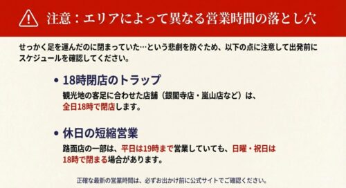 18時閉店のトラップや休日の短縮営業など、店舗による営業時間の違いに注意を促すスライド