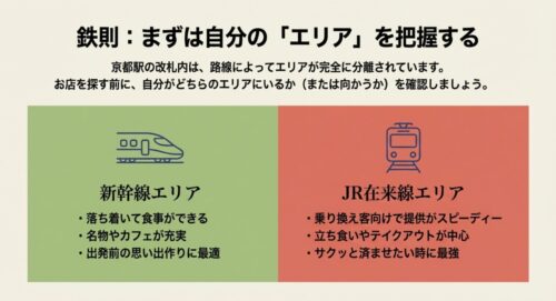 京都駅の改札内は路線によってエリアが完全に分離されているため、まずは自分のエリアを把握することが鉄則であると説明するスライド。新幹線エリアとJR在来線エリアの特徴を比較しています 。
