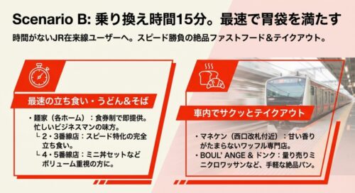 乗り換え時間15分で最速で胃袋を満たすための、立ち食いそば「麺家」やテイクアウトの「マネケン」「BOUL' ANGE & ドンク」を紹介するスライド 。