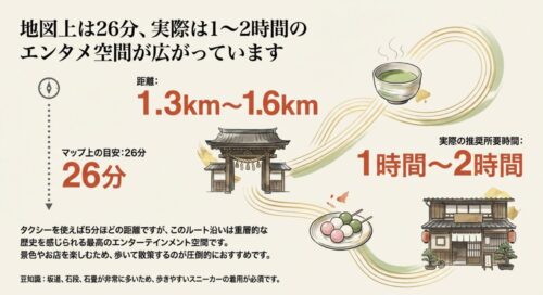 地図上は26分、実際は1時間から2時間かかることを示すイラスト