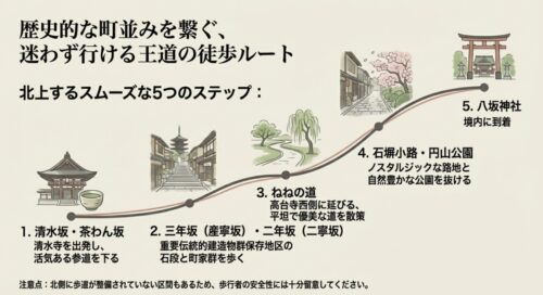清水坂から八坂神社へ北上する王道の徒歩ルート5ステップ
