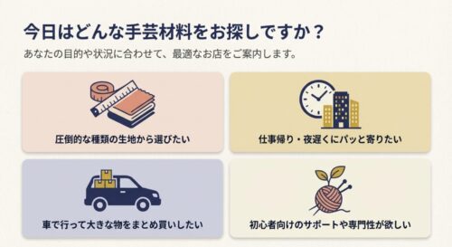 メジャー、時計、車、毛糸のアイコン 。「今日はどんな手芸材料をお探しですか?」というメッセージとともに 、圧倒的な種類の生地 、仕事帰りの来店 、車でのまとめ買い 、初心者サポートなどの目的別の探し方を提案する画像です 。