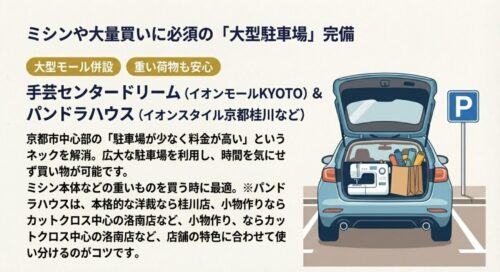 トランクにミシンやたくさんの手芸用品を積んだ車のイラスト 。手芸センタードリームやパンドラハウスなど 、大型モール併設で重い荷物でも安心な店舗を紹介しています 。