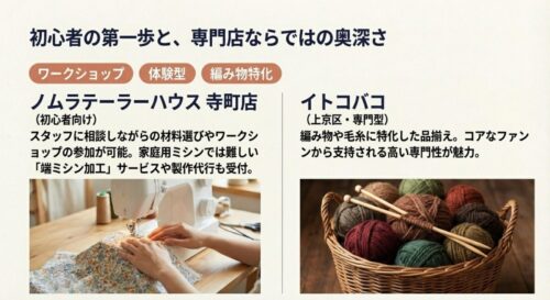 ミシンを使う手元の写真と、カゴに入った毛糸と編み棒の写真 。初心者の第一歩をサポートするノムラテーラーハウス寺町店と 、編み物特化のイトコバコを象徴する画像です 。