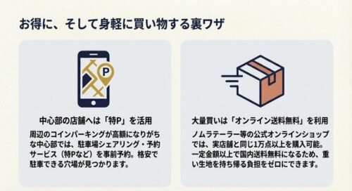 スマートフォンと駐車場マーク、配送箱のイラスト 。駐車場予約の特Pや 、オンラインショップの送料無料サービスを利用した買い物術を解説しています 。