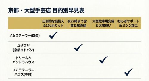 ノムラテーラー、ユザワヤ、ドリーム&パンドラハウス、ノムラテーラーハウスの4店舗を 、圧倒的な品揃え、営業時間、大型駐車場完備、初心者サポートの観点から比較した早見表です 。