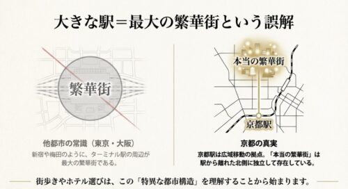 京都駅と本当の繁華街の位置関係を示す図解