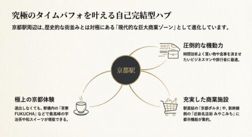 広域移動、買い物、極上の京都体験が自己完結する京都駅のハブ機能を図解