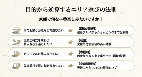 四条河原町、祇園、木屋町、京都駅周辺の目的別おすすめ早見表