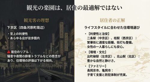 観光の理想である下京区と、居住の正解である中京区や郊外との違いを比較した図
