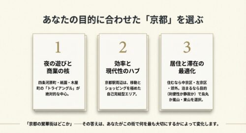 遊び、効率、居住の3つの目的に合わせた京都エリアの最終結論