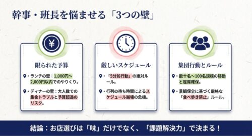 幹事や班長を悩ませる3つの壁として、限られた予算、厳しいスケジュール、集団行動とルールが挙げられているスライド画像。