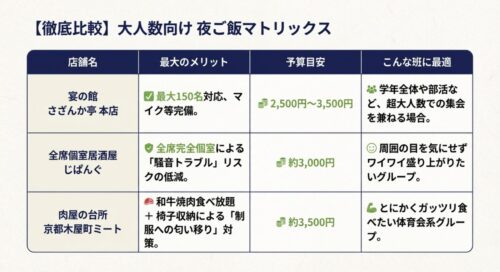 大人数向けの夜ご飯スポットとして、宴の館さざんか亭本店、全席個室居酒屋じぱんぐ、肉屋の台所京都木屋町ミートを比較したマトリックス表の画像。