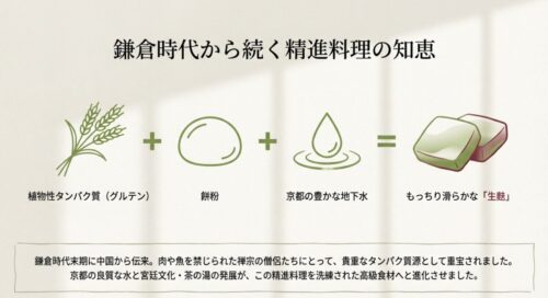 植物性タンパク質、餅粉、京都の豊かな地下水から、もっちり滑らかな生麩ができることを図解したスライド