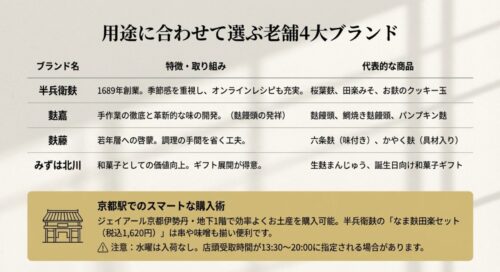 半兵衛麸、麩嘉、麸藤、みずは北川の特徴と、京都駅でのスマートな購入術をまとめた一覧表 